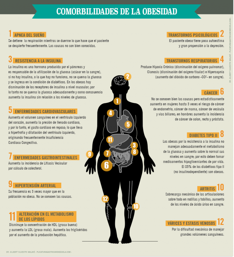 Comorbilidades | Plicatura Y Obesidad